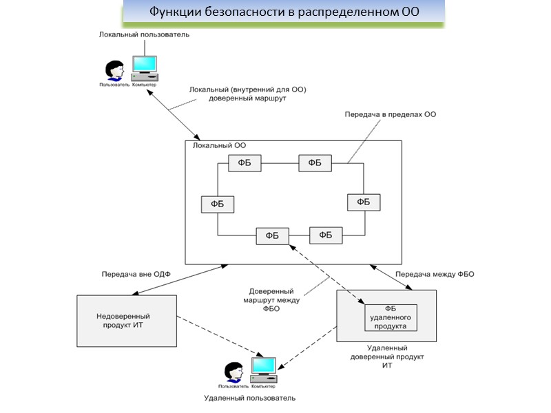 Функции безопасности в распределенном ОО